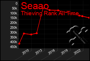 Total Graph of Seaao