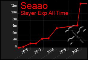 Total Graph of Seaao