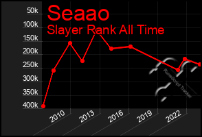 Total Graph of Seaao