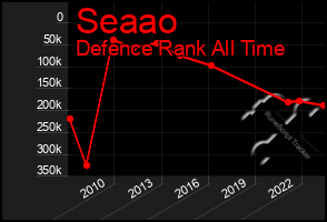 Total Graph of Seaao