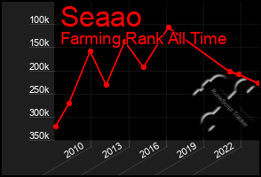 Total Graph of Seaao