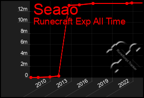 Total Graph of Seaao