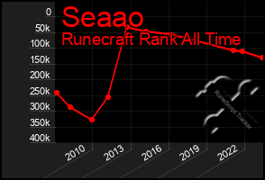 Total Graph of Seaao