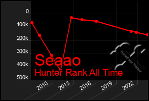 Total Graph of Seaao