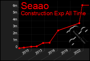 Total Graph of Seaao