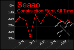 Total Graph of Seaao