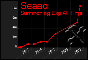 Total Graph of Seaao