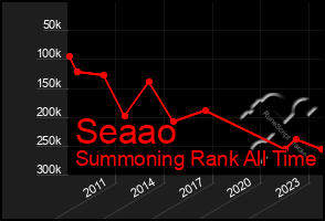 Total Graph of Seaao