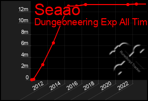 Total Graph of Seaao