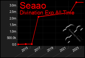 Total Graph of Seaao