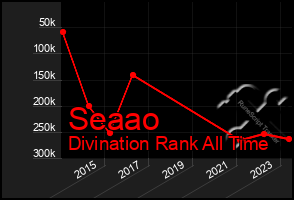 Total Graph of Seaao