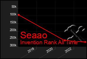 Total Graph of Seaao