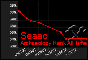 Total Graph of Seaao