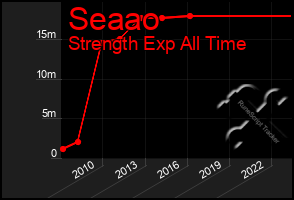 Total Graph of Seaao