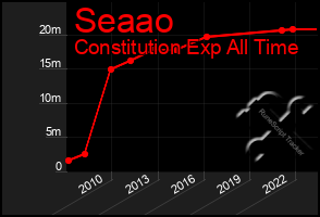 Total Graph of Seaao