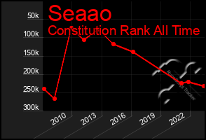 Total Graph of Seaao