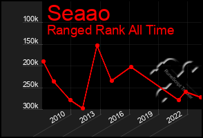 Total Graph of Seaao