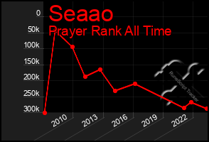 Total Graph of Seaao