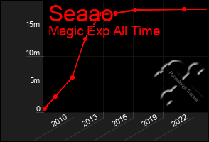 Total Graph of Seaao