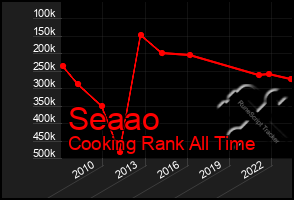 Total Graph of Seaao