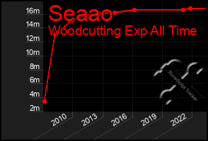 Total Graph of Seaao