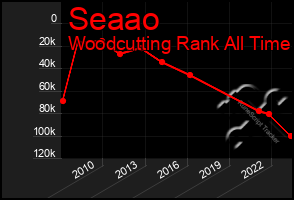 Total Graph of Seaao