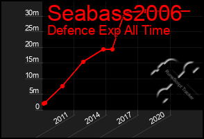 Total Graph of Seabass2006