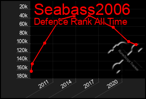 Total Graph of Seabass2006