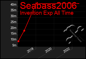 Total Graph of Seabass2006