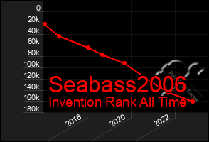 Total Graph of Seabass2006