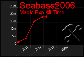 Total Graph of Seabass2006