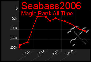 Total Graph of Seabass2006