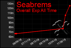 Total Graph of Seabrems