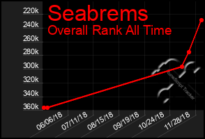 Total Graph of Seabrems