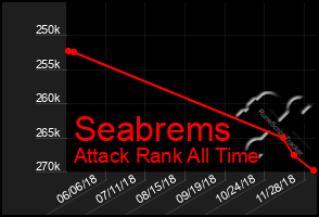 Total Graph of Seabrems