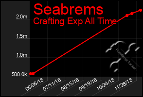 Total Graph of Seabrems