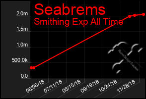 Total Graph of Seabrems