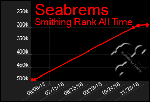 Total Graph of Seabrems