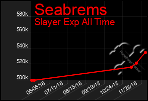 Total Graph of Seabrems