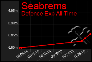 Total Graph of Seabrems