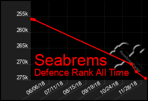 Total Graph of Seabrems