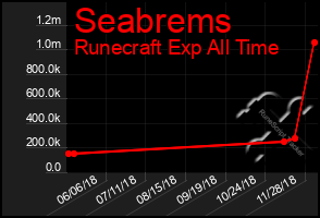 Total Graph of Seabrems