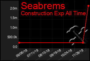 Total Graph of Seabrems