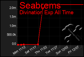 Total Graph of Seabrems