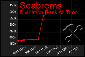 Total Graph of Seabrems