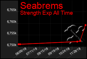 Total Graph of Seabrems