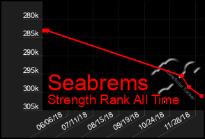 Total Graph of Seabrems