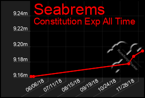 Total Graph of Seabrems