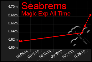 Total Graph of Seabrems