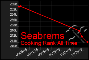 Total Graph of Seabrems